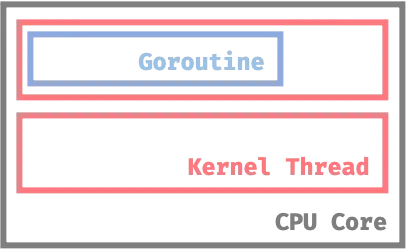 커널 스레드 위에서 실행되는 Goroutine